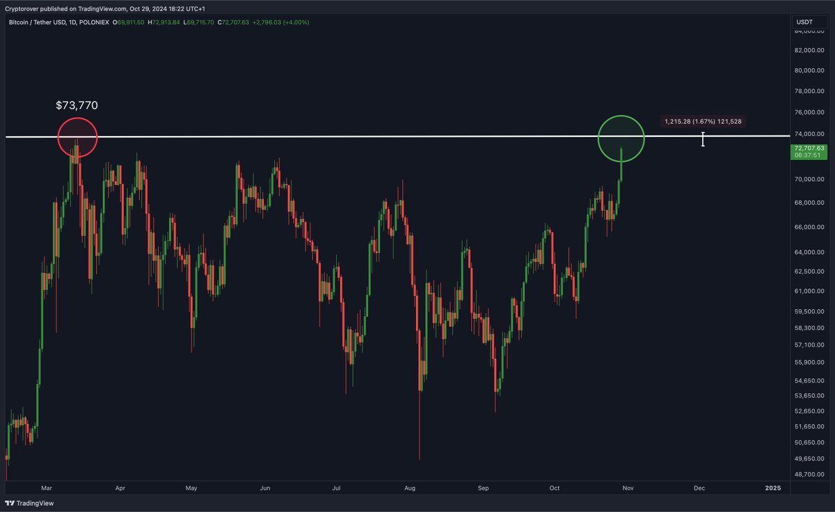 #BITCOIN IS JUST 1.67% FROM A NEW ATH.😱🚀