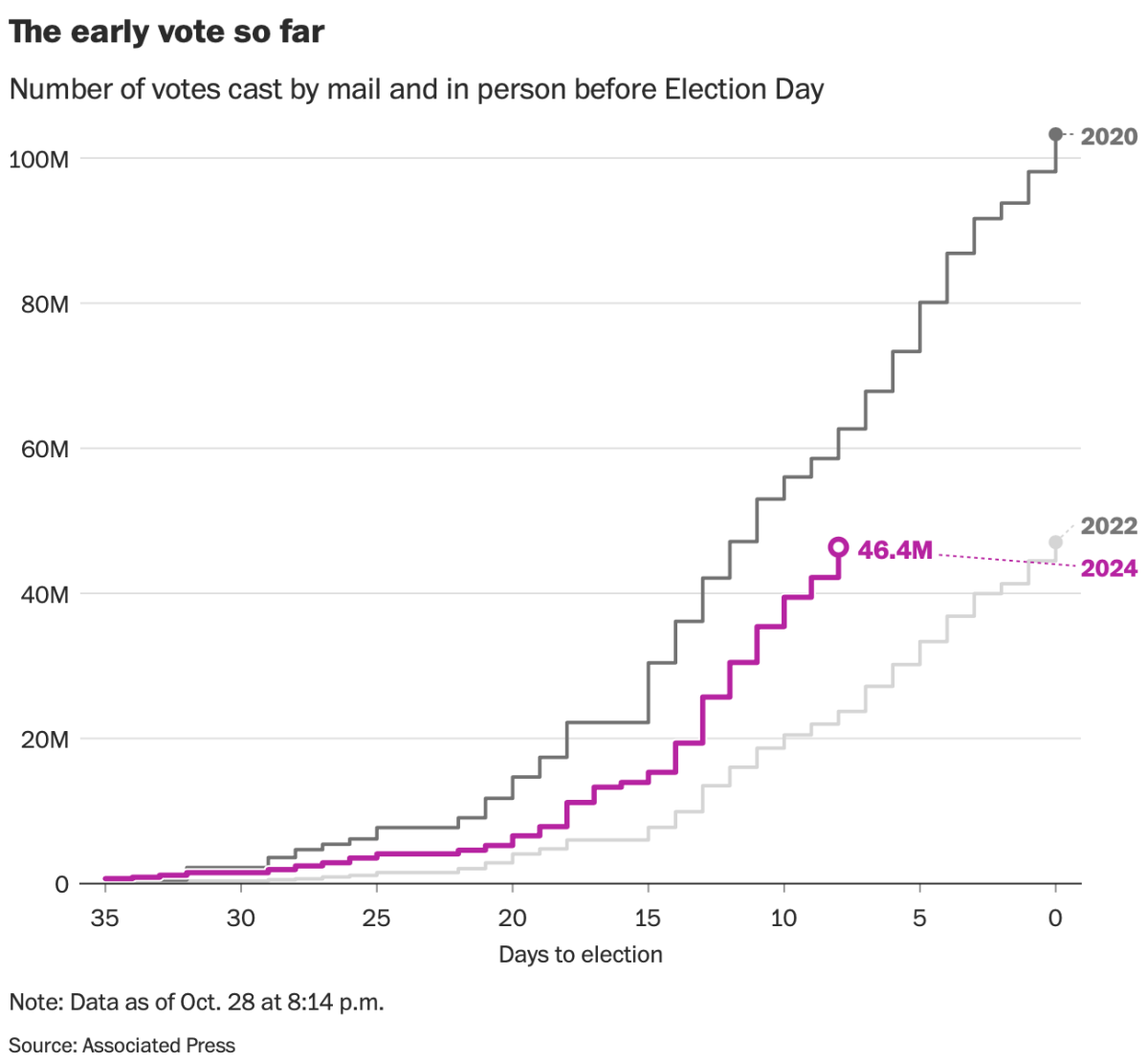 LoveStats's tweet image. Early voting turnout dlvr.it/TFrwjp #FlowingData #DataViz #Insights