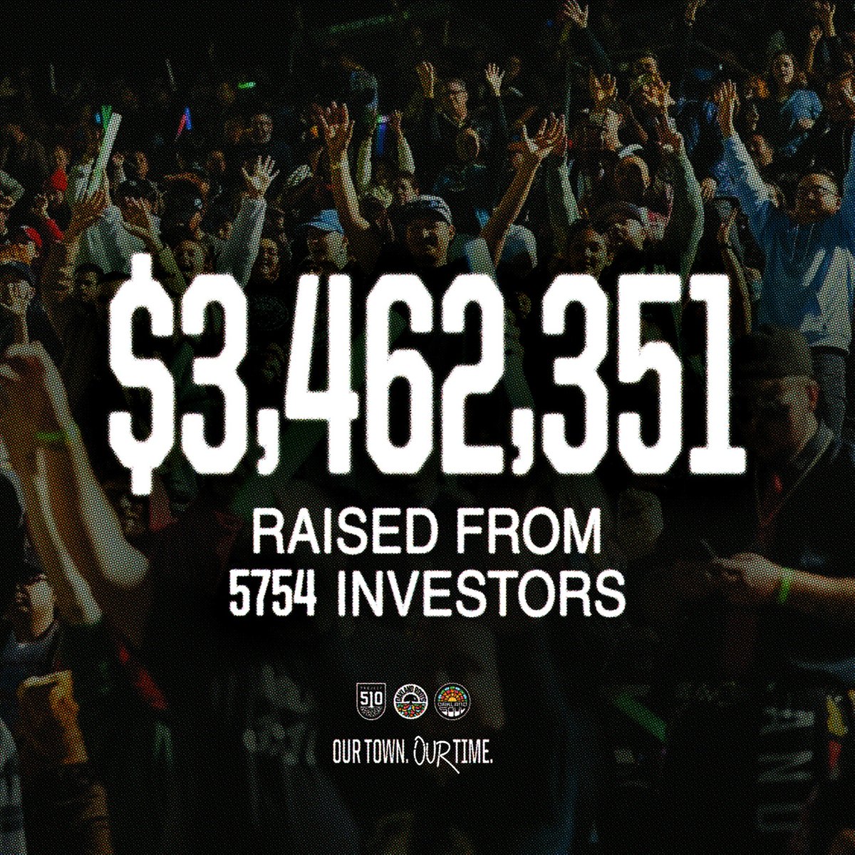 oaklandrootssc's tweet image. $3,462,351 raised from 5,754 investors. 📈

Let’s push past 6,000 investors and continue to make history together! Be a part of the most successful community raise in American sports history and join us in building the future of Oakland sports. Our second round closes January…