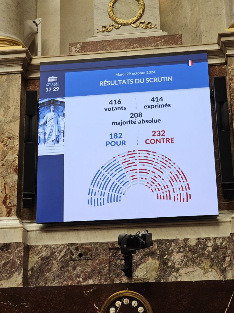 🔴❌ ALERTE ARNAQUE SOCIALE : le RN a voté CONTRE l’abrogation de la réforme des retraites à 64 ans.

L’extrême droite, alliée aux Macronistes, vient de refuser la conférence de financement qui permettait de sortir par le haut de cette réforme injuste.

#DirectAN #PLFSS