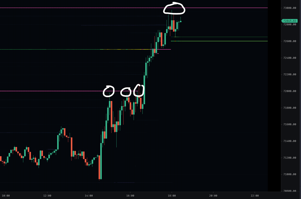 72 000 $ 💥
73 000$ ⏳

On est venu tester 3 fois les 72K $ avant de les passer !
Pour l'instant, on est sur un premier rejet des 73K $

Par contre si on franchit les 73K, c'est tout droit vers l'ath à 74K $ !