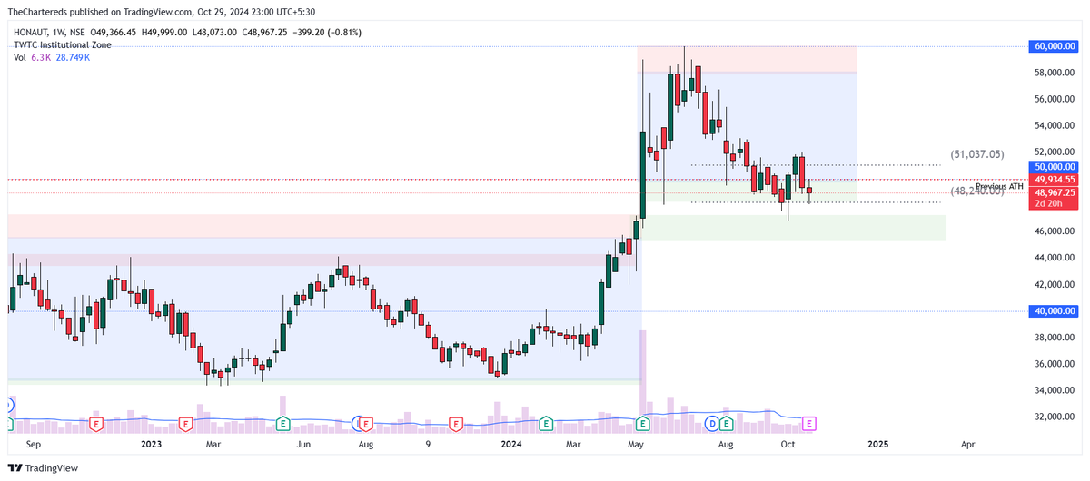 TheChartereds's tweet photo. #HONAUT
Honeywell Automation Q2 results are flat --------
What to expect here??? #beyourownanalyst https://t.co/Vwanx2CkDC