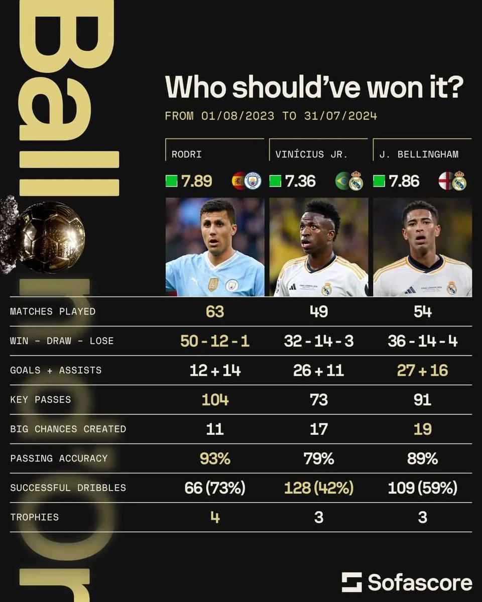 rchjecs's tweet photo. @Ya_Nmadu @TopMGSzn @theMadridZone @Reuters It's 37 g/a in 49 matches, also he has worst stats out of the top 3 this season. If anyone should have won it besides rodri it's bellingham.  Only stat vinicius was above compared to both of them is successful dribbles, which by the way 42% is horrid. https://t.co/CrVDkZQs6g