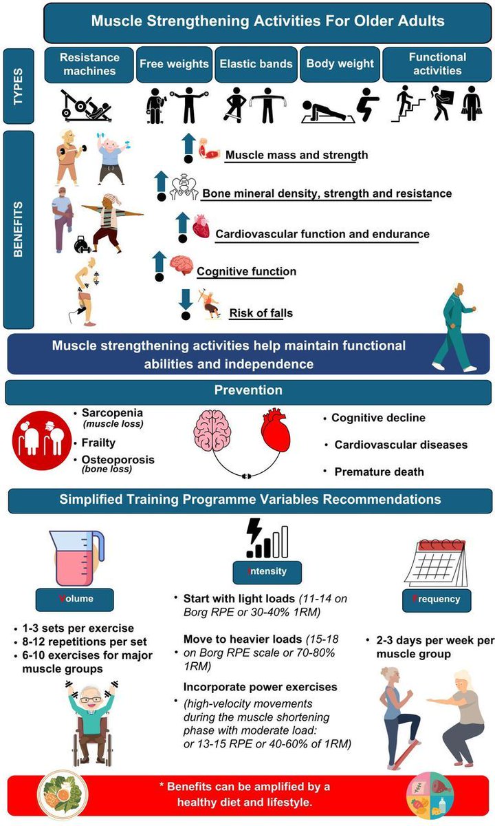 📣 Our most popular BJSM post ever? 🤯

NEW #Infographic❗️This is not one to miss 👀

Muscle-strengthening exercise for older adults: a critical strategy for maintaining health and independence 💪 ✅

Full article ➡️ bit.ly/4eMFLA2