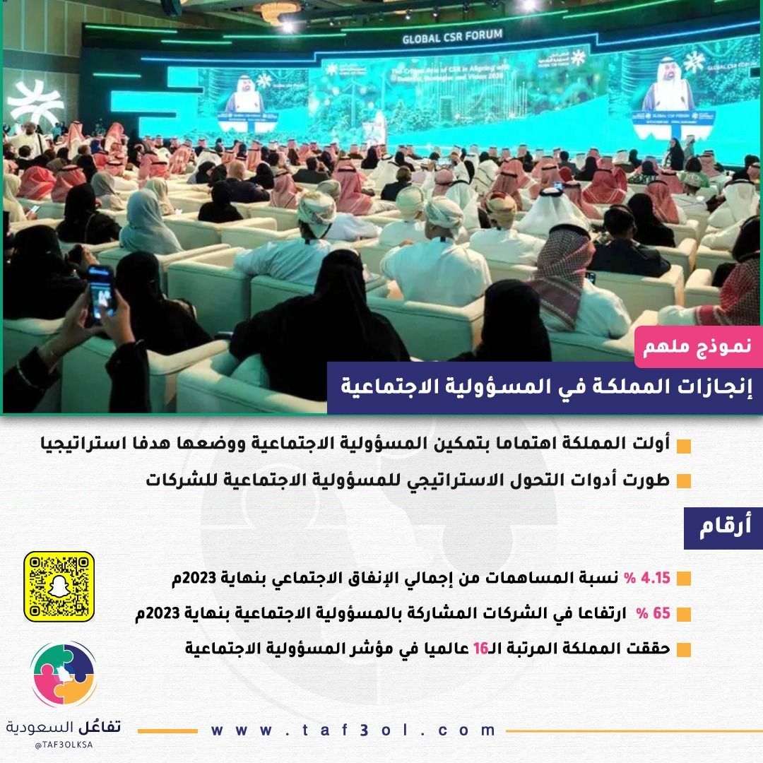 Taf3olKSA's tweet photo. نموذج ملهم
 إنجازات المملكة في المسؤولية الاجتماعية 
#تفاعل_السعودية https://t.co/hFUDr89hOR