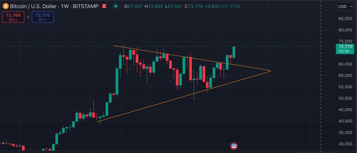 AshCrypto's tweet photo. BITCOIN IS BREAKING OUT 🚀 https://t.co/tEqWOqg5KH
