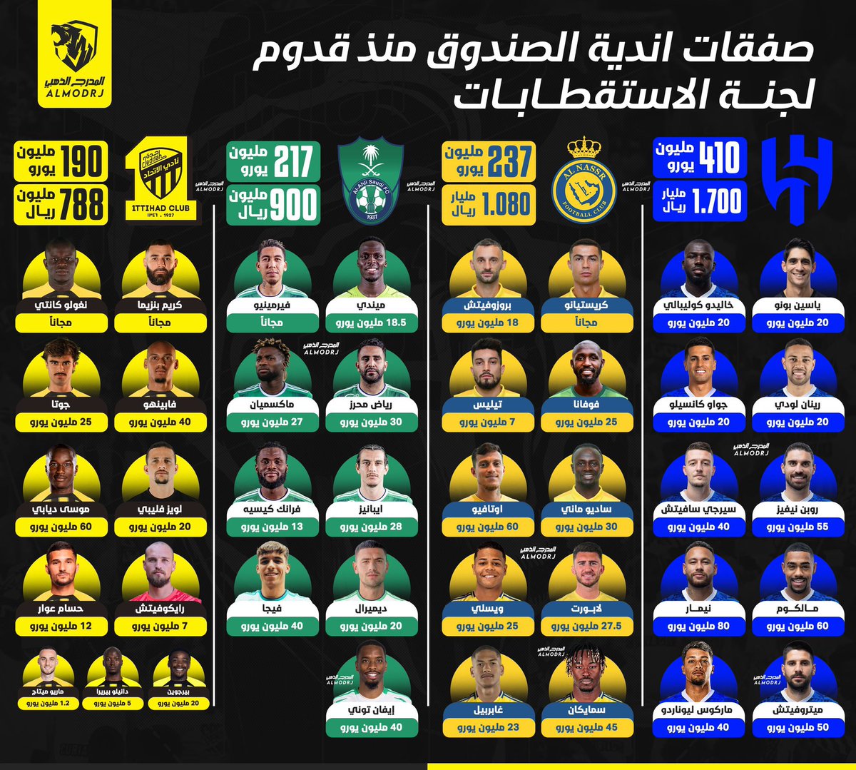 AImodrj's tweet photo. 🚨🚨🚨🚨🚨🚨 

مدرب الأهلي ماتياس يايسله عبر المؤتمر الصحفي يؤكد بأن نادي الاتحاد تم دعمه أكثر من الاهلي وهذا غير صحيح اطلاقاً 

نادي الاتحاد هو الأقل دعما في تعاقدات لجنة الاستقطابات وبالارقام والنادي الأهلي أعلى من الاتحاد https://t.co/VurEaww1f4