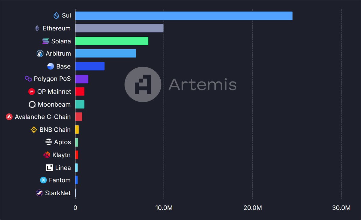 🚨 NEW: $SUI leads today's net inflows with $24.6M.