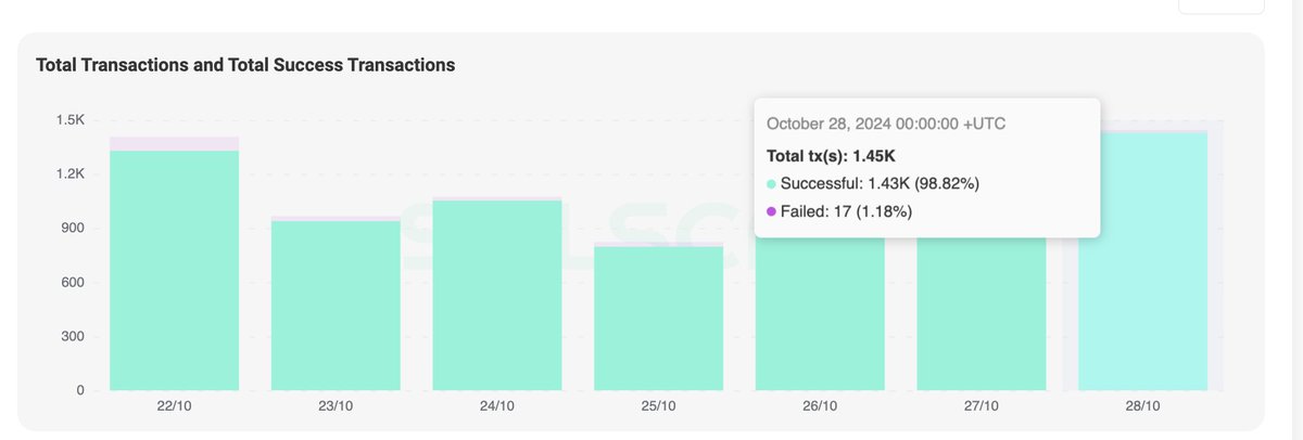 The ETH #ethereum vs SOL #solana arguments that seems to be an ongoing culture is like comparing a 🐇 and a 🐢.  ETH needs L2, L3, L4 ♾ abstractions and 💸💸to do what Solana L1 does out of the box 🤷

400ms Block times on Solana allow realtime dapps to be just that - realtime.