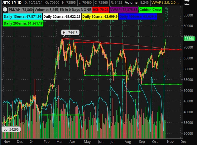James__BondOO7's tweet photo. $BTC Looking good so far on the flag break.  Might pullback and retest $70k but volume and momentum could push thru $75k for new alltime highs #BTC #Bitcoin #Crypto https://t.co/oTZXc9m6es