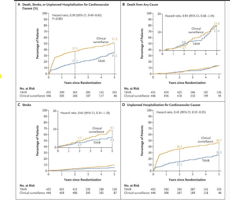 EARLY-TAVR

Looks like primary composite driven by conversion to early TAVR... not sure this answers the question, other than telling us AS progresses?

Why would more CVA occur in surveillance group?

<a href="/drjohnm/">John Mandrola, MD</a> <a href="/nejm/">NEJM</a>

nejm.org/doi/full/10.10…