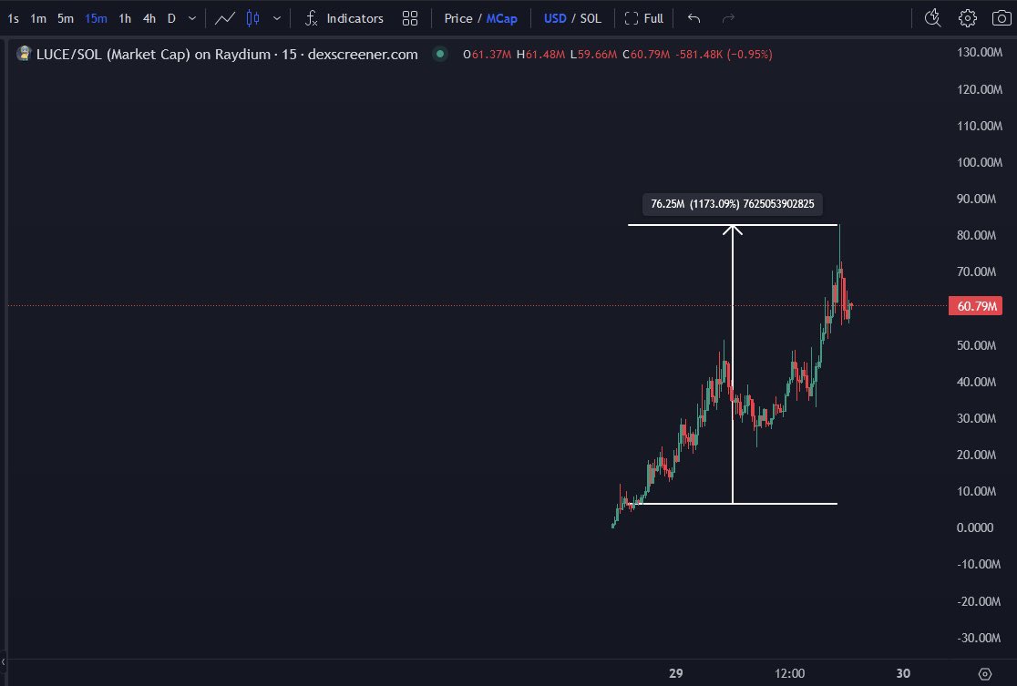 Great call by <a href="/ho0l10/">ΉӨ0ᄂ10 𓆃𓂀𓋹</a> 

$LUCE 6.5M --> 83M (12x)

(Link in bio)