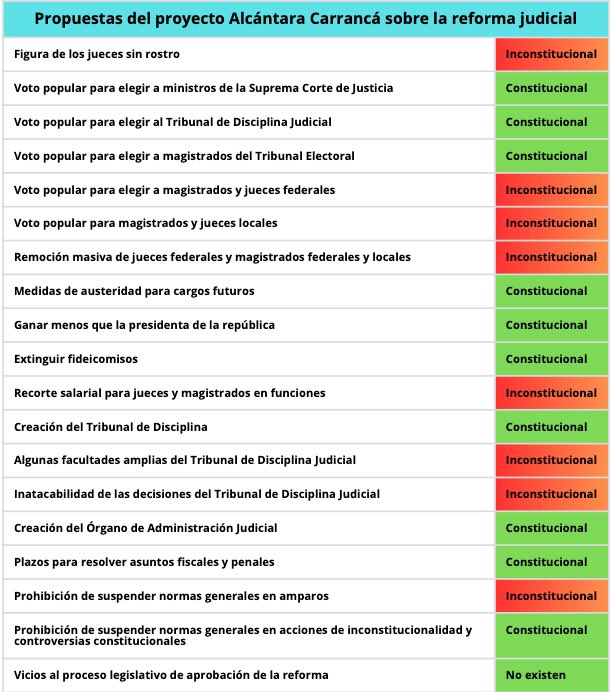 Dejaré fijado este cuadro con las propuestas del ministro González Alcántara Carrancá sobre la revisión que la Suprema Corte podría hacer sobre la reforma judicial. 

Sí al voto popular para la Suprema Corte y otros tribunales.

No al voto popular para magistrados y jueces.