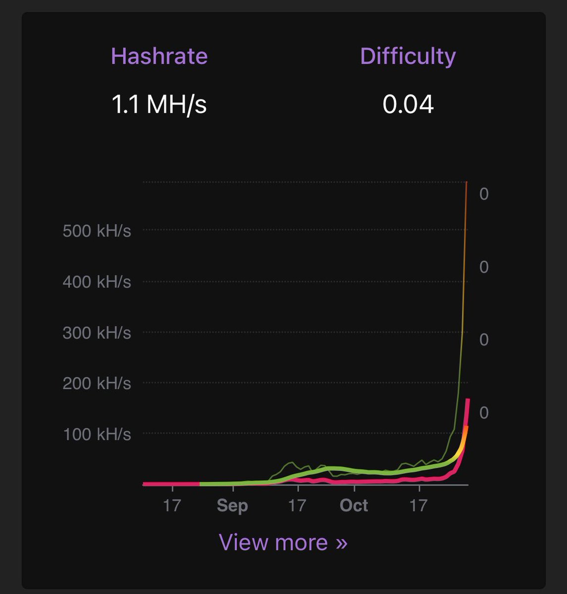 We just hit 1 million h/s 🎉🎉🎉

The growth we have seen recently has been explosive, thank you to all the bees! 

Roadmap is LIVE in Discord, we are just getting started 🐝 

Shai POW 💥 $SHA