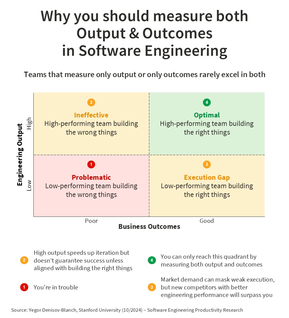 The best-performing software engineering teams measure both output and outcomes.

Measuring only one often means underperforming in the other.

While debates persist about which is more important, our research shows that measuring both is critical. 

Otherwise, you risk landing