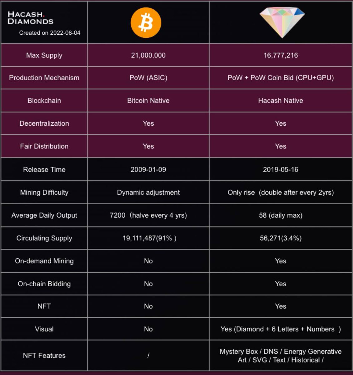 Atikmavi06's tweet photo. There are three native #PoW currencies on the #Hacash chain: #HAC, #BTC, and #HACD. Among them, HAC and BTC are FT (fungible), while HACD is NFT (non-fungible), which is divided into indivisible coins, and its transfer on the Hacash chain must also be in integer tokens

#Hacd uses a non-repeating six-digit letter as a unique mark, called a literal value or #diamond name, and is randomly combined from the 16 characters 'WTYUIAHXVMEKBSZN', with a maximum total of 16^6 = 16777216. Each one is unique and indivisible.