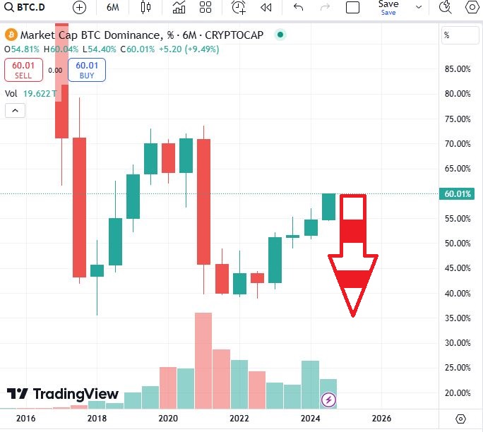 Bitcoin Dominance Possible Top? Time To Buy Altcoins? 💸

BTC.D just hit 60%, which is the highest it's been since the start of the last bull run cycle, when it tapped 70% on January 3rd, 2021. From that point, it preceded to go down every day for almost 6 months straight before