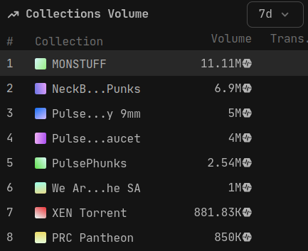 ProDexDev's tweet photo. Almost every single day for the past two weeks #MONSTUFF by #404MON has been the #1 traded NFT Collection by Volume on all of #PulseChain
Check out the @PULSE404MON x @NFCreeps NFT Trading Card Collab and see what the buzz is all about. https://t.co/P017TkIjaZ