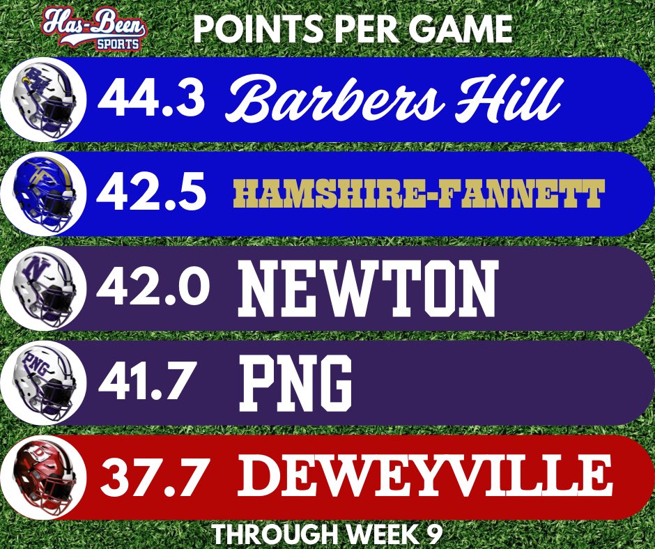 Highest scoring Southeast Texas football teams through Week 9 #txhsfb