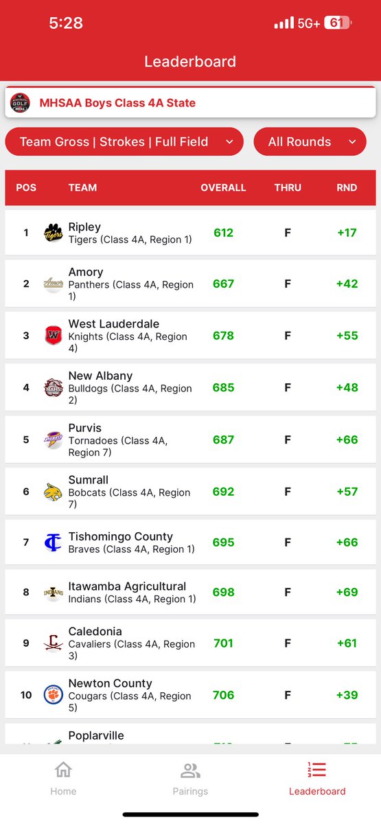 Golf wins the state championship….for the third year in a row! Go Tigers!
