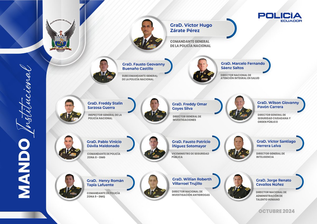 PoliciaEcuador's tweet photo. COMPROMISO, EXPERIENCIA Y PROFESIONALISMO

Conoce nuestro #MandoInstitucional cuyo trabajo no se detiene para liderar a más de 57 mil servidores policiales, quienes trabajan en beneficio de la seguridad de la ciudadanía.

#NuestraMisiónSigueIntacta https://t.co/WZz9dmY5Z4