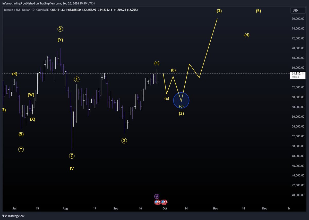 infernotrading's tweet photo. #btc lol and they say elliot wave doesn't work 👀 https://t.co/LnFf56U8DQ