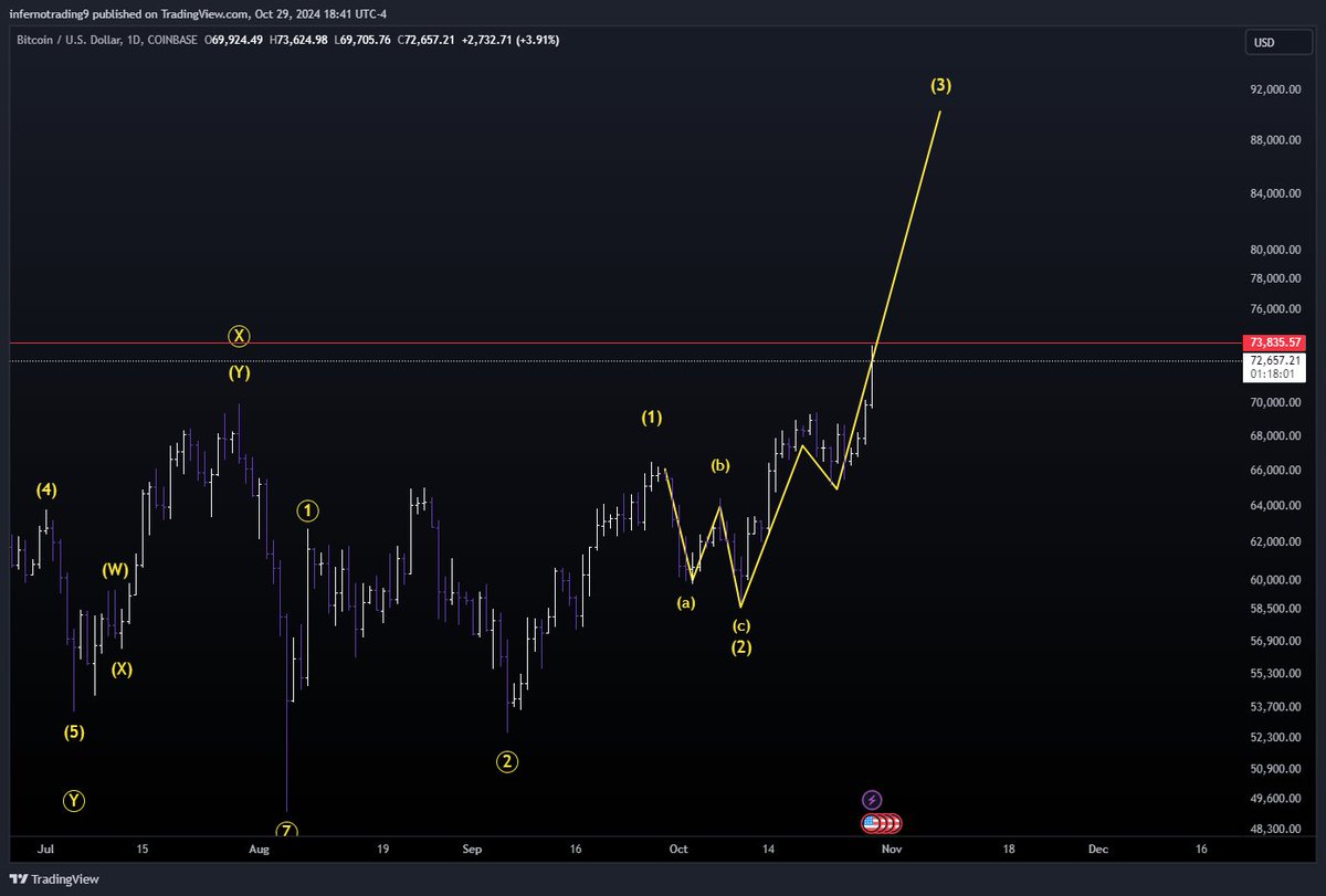 infernotrading's tweet photo. #btc lol and they say elliot wave doesn't work 👀 https://t.co/LnFf56U8DQ