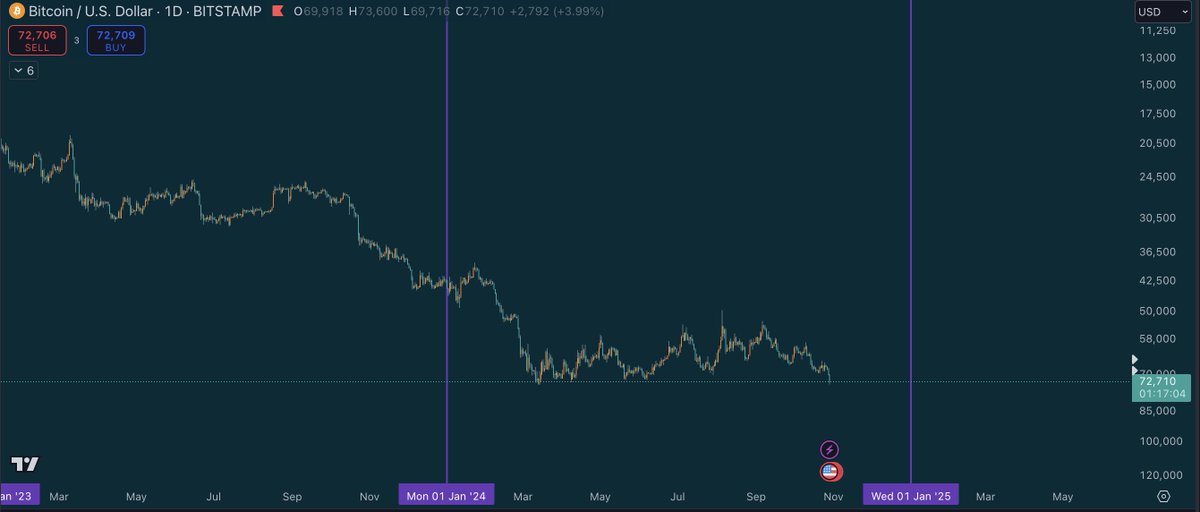 #bitcoin cliff incoming.