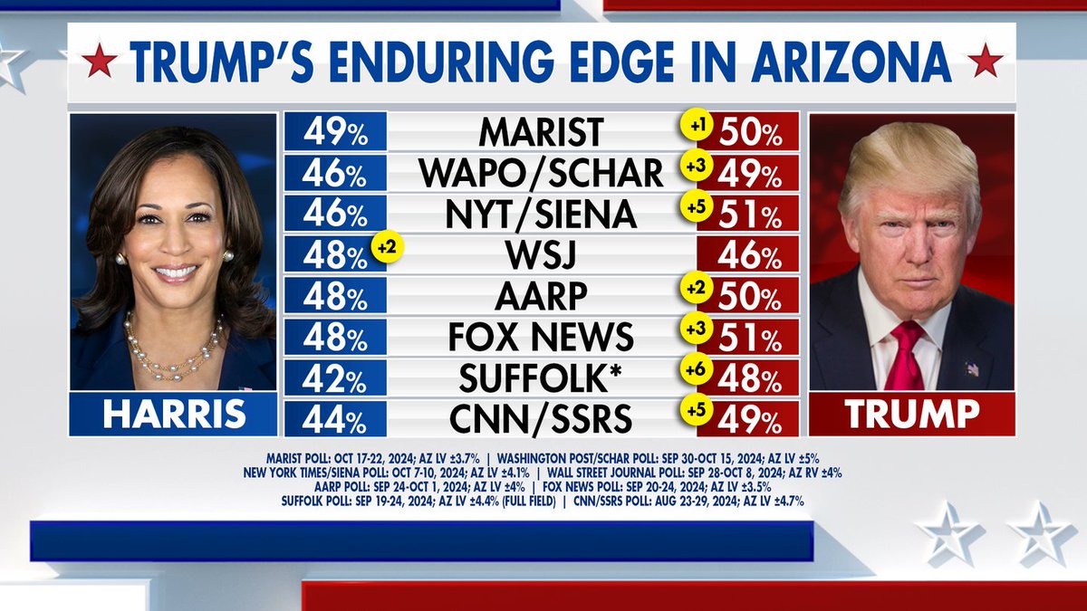 AZGOP's tweet photo. 🚨TRUMP DOMINATES IN ARIZONA🚨

Arizona is FED UP with the failed Democrat agenda of the Biden-Harris administration! 

Poll after poll is clear — Arizonans are ready to send President Trump back to the White House!

#AZ is RUBY RED! 🇺🇸 https://t.co/BHqQche6sL