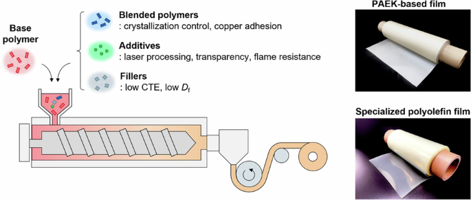 MedeAsoftware's tweet photo. Development of thermoplastic films via formulation design technology for millimeter-wave communication applications https://t.co/Hug2tDF0TP #materials https://t.co/BEsPdFmVWQ
