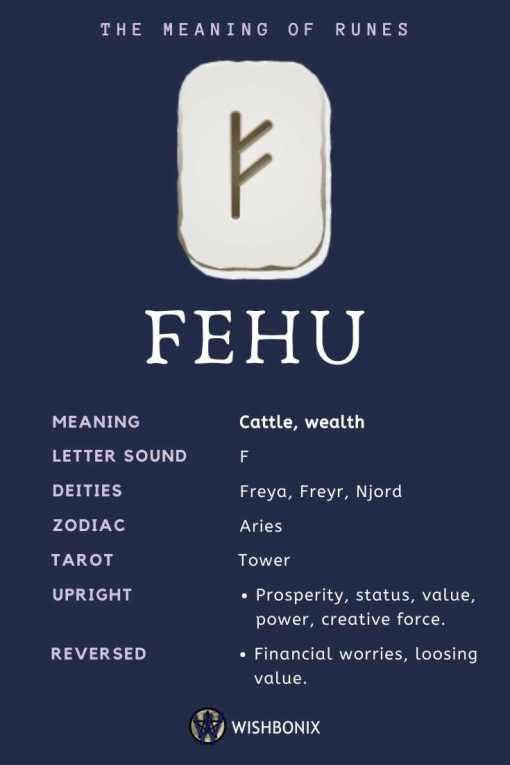 Noel_Michelle's tweet photo. @Wienekelo @indianagir84740 @andrea And that the Rune Fehu that resembles an “F” is also associated with Freya. I’ve read the Odin filings, but haven’t looked into them much. This blew my mind, though everyone else has probably known it since the Odin theory came out. LOL. https://t.co/SadBMkcHkB