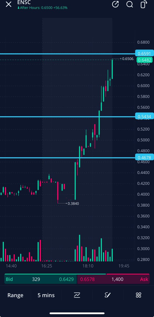 hassytrades's tweet photo. $ENSC BANGER
BIG WATCH TOMORROW https://t.co/7sN3tbrPma