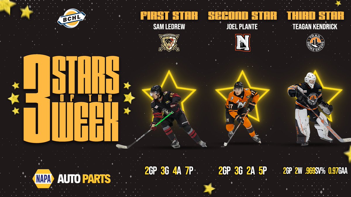 BCHockeyLeague's tweet photo. Congrats to the top performers from the past 7 days, the @NAPA_Canada 3 Stars of the Week!

⭐️ Sam LeDrew (West Kelowna)
⭐️⭐️ Joel Plante (Nanaimo)
⭐️⭐️⭐️ Teagan Kendrick (Trail)

https://t.co/CXjm7ivklx https://t.co/CzucVBi5hb