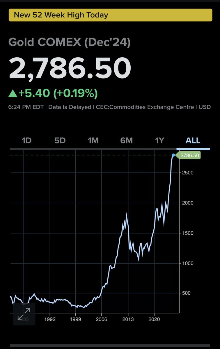 JimChuong's tweet photo. 🚨🚨 Gold hits the highest price EVER in its history!

Congratulations to everyone who has gold in their portfolio. https://t.co/B3Q7IHt40Z