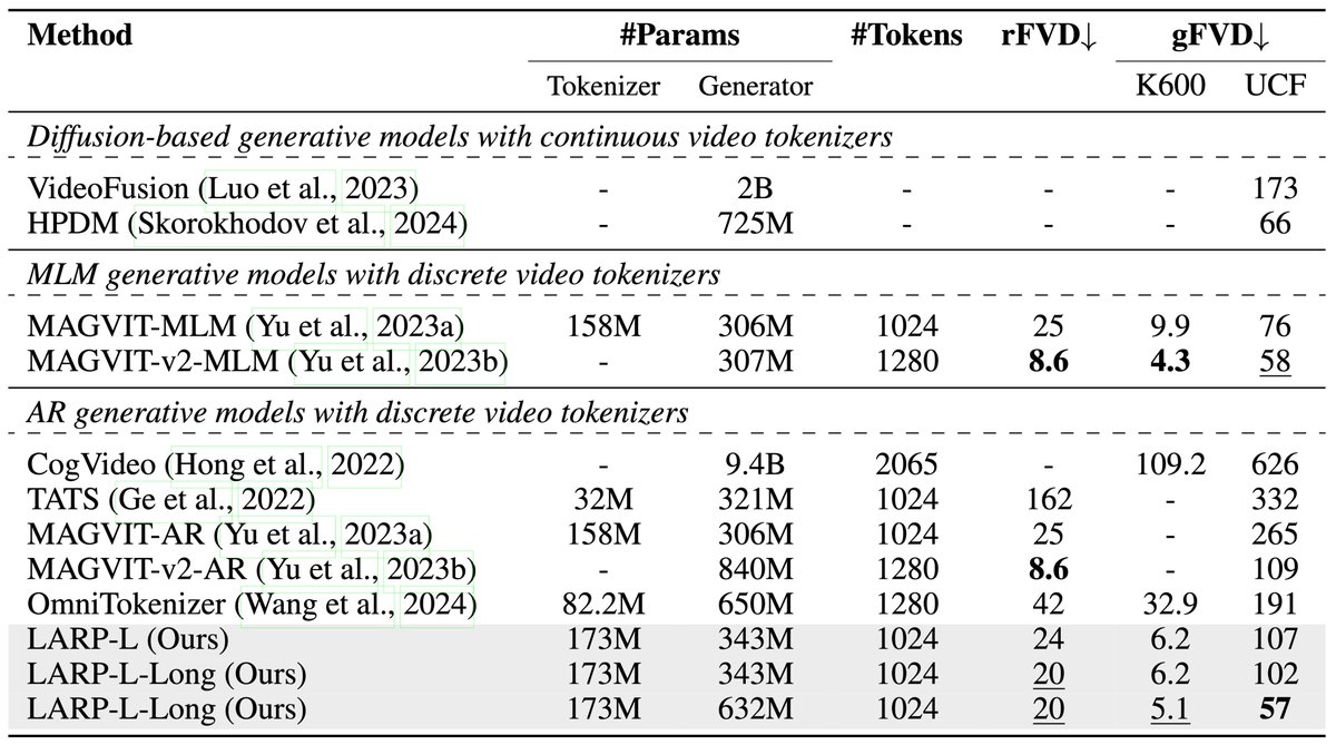 hywang66's tweet photo. LARP sets a new standard in video fidelity, outperforming state-of-the-art methods, including MAGVIT-v2, on benchmarks like UCF101 and K600 🎬! https://t.co/Z3A0vXorpR