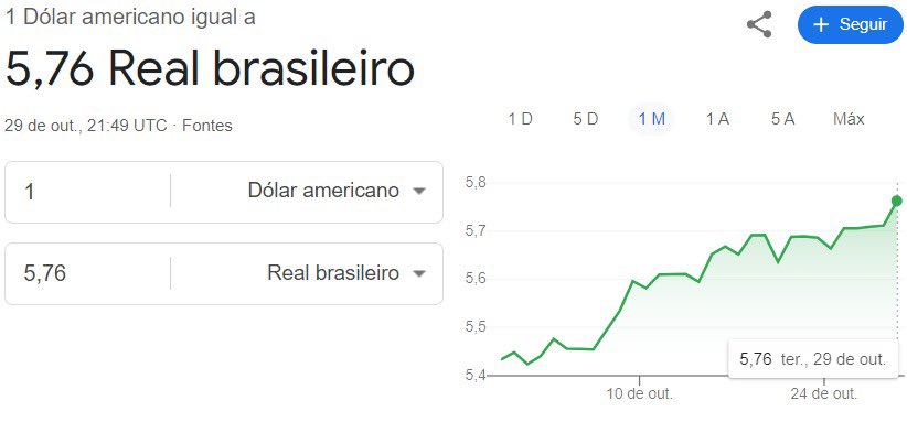 RubinhoNunes's tweet photo. Sem pandemia:

• Dólar a R$5,76
• Euro a R$6,23

Nesse patamar o real brasileiro ultrapassa o peso mexicano e agora só perde para o peso argentino na batalha entre as piores moedas de 2024.

O PT segue sendo pior que uma pandemia, parabéns aos envolvidos. 👏🏼 https://t.co/enTUQNDEut