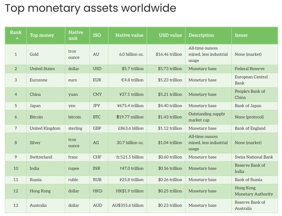 kriptotuyo's tweet photo. 🚀 BOĞA SİNYALİ: #Bitcoin dünya’nın en büyük 6. parasal varlığı konumunda! 📈💰 Bu müthiş gelişme kripto dünyasını nasıl etkileyecek? Sizce BTC’nin sıralamadaki yeri daha da yükselir mi? ✍️ https://t.co/mp0bTXM991