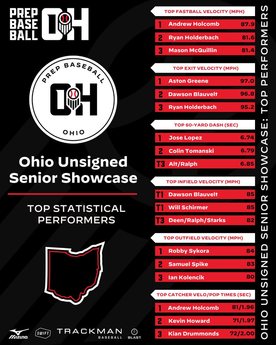 ⚾ 2024 Ohio Unsigned Senior Showcase

📊📝 Statistical Results
🔗👉 loom.ly/veoaqu8

📈📝 Advanced Statistics
Pitching 🔗👉 loom.ly/QcSXPJ4
Hitting 🔗👉 loom.ly/8F2ADhs

#BeSeen @PrepBaseball @PBR_Uncommitted