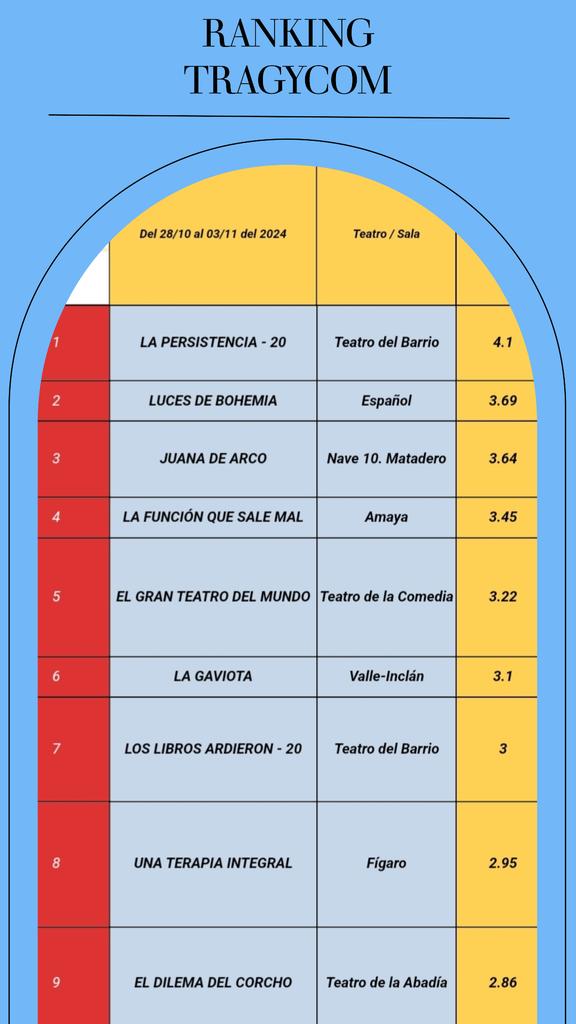 TRAGYCOM (@tragycom) on Twitter photo #RankingTragycom
Semana del 28/10 al 03/11 2024
<a href="/teatrobarrio/">Teatro del Barrio</a> <a href="/TeatroEspanol/">Teatro Español</a> <a href="/Nave10Matadero/">Nave 10 Matadero</a> <a href="/TEATROCLASICO/">Teatro Clásico - CNTC</a> <a href="/centrodramatico/">CDN</a> <a href="/teatroabadia/">Teatro de La Abadía</a> <a href="/TeatrosLuchana/">Teatros Luchana</a> <a href="/TeatroLaLatina/">Teatro La Latina</a>
Link completo.. tragycom.com/ranking #RankingTragycom
Semana del 28/10 al 03/11 2024
<a href="/teatrobarrio/">Teatro del Barrio</a> <a href="/TeatroEspanol/">Teatro Español</a> <a href="/Nave10Matadero/">Nave 10 Matadero</a> <a href="/TEATROCLASICO/">Teatro Clásico - CNTC</a> <a href="/centrodramatico/">CDN</a> <a href="/teatroabadia/">Teatro de La Abadía</a> <a href="/TeatrosLuchana/">Teatros Luchana</a> <a href="/TeatroLaLatina/">Teatro La Latina</a>
Link completo.. tragycom.com/ranking