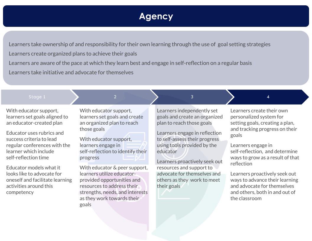 CPS I Proficiency Based Learning (CBE) tweet media