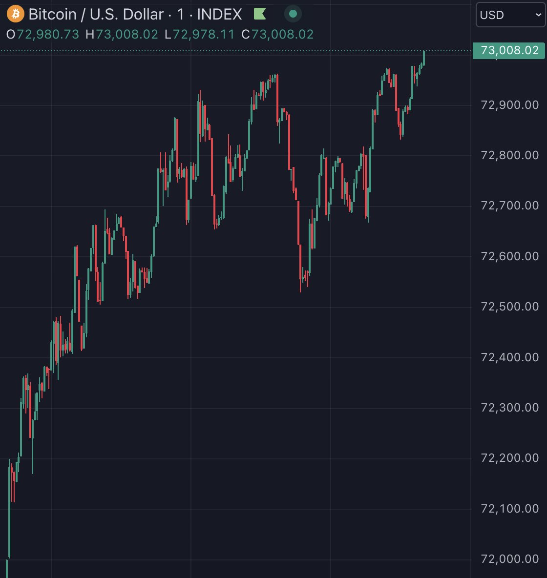 JUST IN: $73,000 #Bitcoin