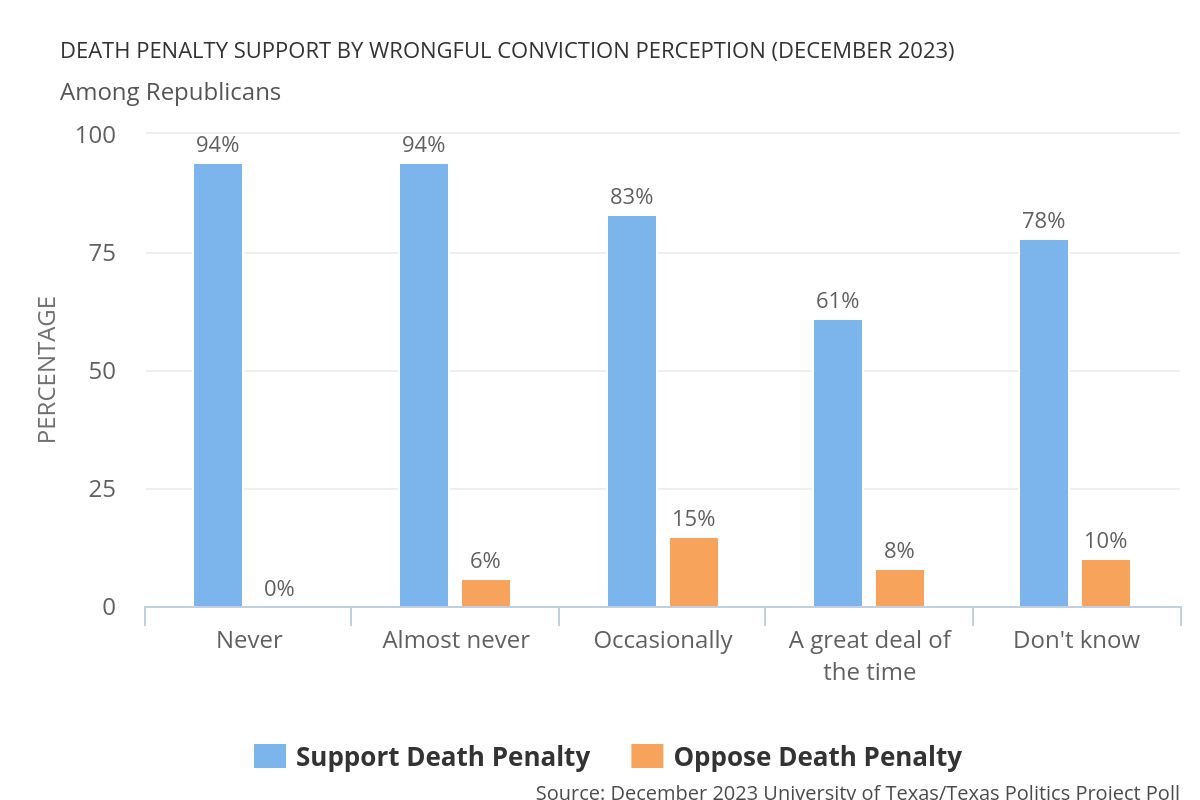For those following the Roberson case in Texas, here's a look at Texans' views of the death penalty from December 2023  UT/TXP polling, AND, support for the death penalty by voters perceptions abt the frequency of wrongful convictions. #txlege 

texaspolitics.utexas.edu/polling/search…
