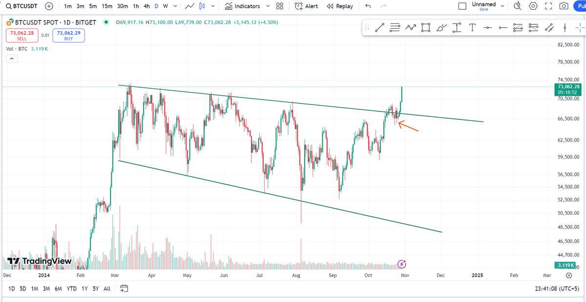 yourmentor68's tweet photo. #Bitcoin #BTCUSD 
Bitcoin above 73k $ https://t.co/gLct0SaO5x