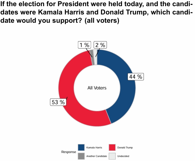 PollingFau's tweet photo. New poll results from Florida show @realDonaldTrump leading @KamalaHarris. Read the full report here FAU PolCom Lab. https://t.co/Hyf3neRP4y