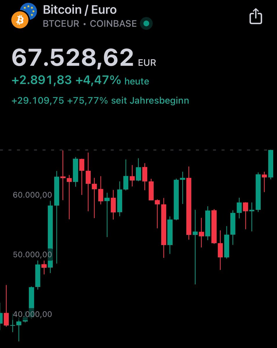 #Bitcoin hat soeben das #Allzeithoch in #Euro geknackt📈🎉 

Der Höchststand aus Mitte März lag auf der Börse @Coinbase bei 67.468 € – heute handelte #BTC in der Spitze bei 68.000 €🚀

When US-Dollar?💸