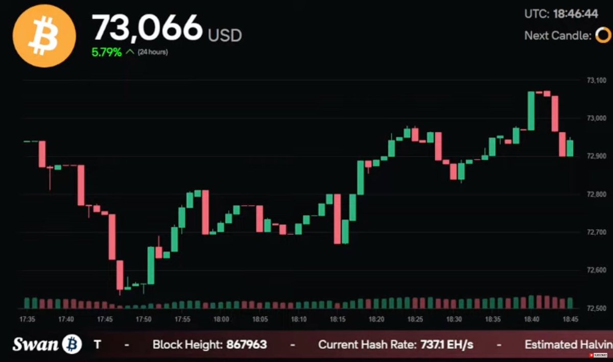 🔥BITCOIN BREAKS 73K 🔥