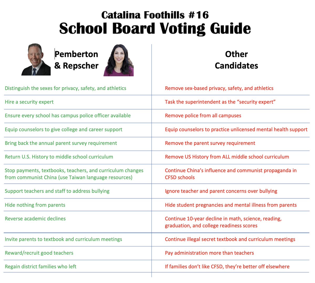 Jennifer4CFSD's tweet photo. The Choice for CFSD is Clear. Find out more about Jennifer Repscher at: https://t.co/5e5Y5538Av 
#cfsdschoolboard #CFSD @Bart4CFSD @Jennifer4CFSD https://t.co/Ur5nKgx4qA