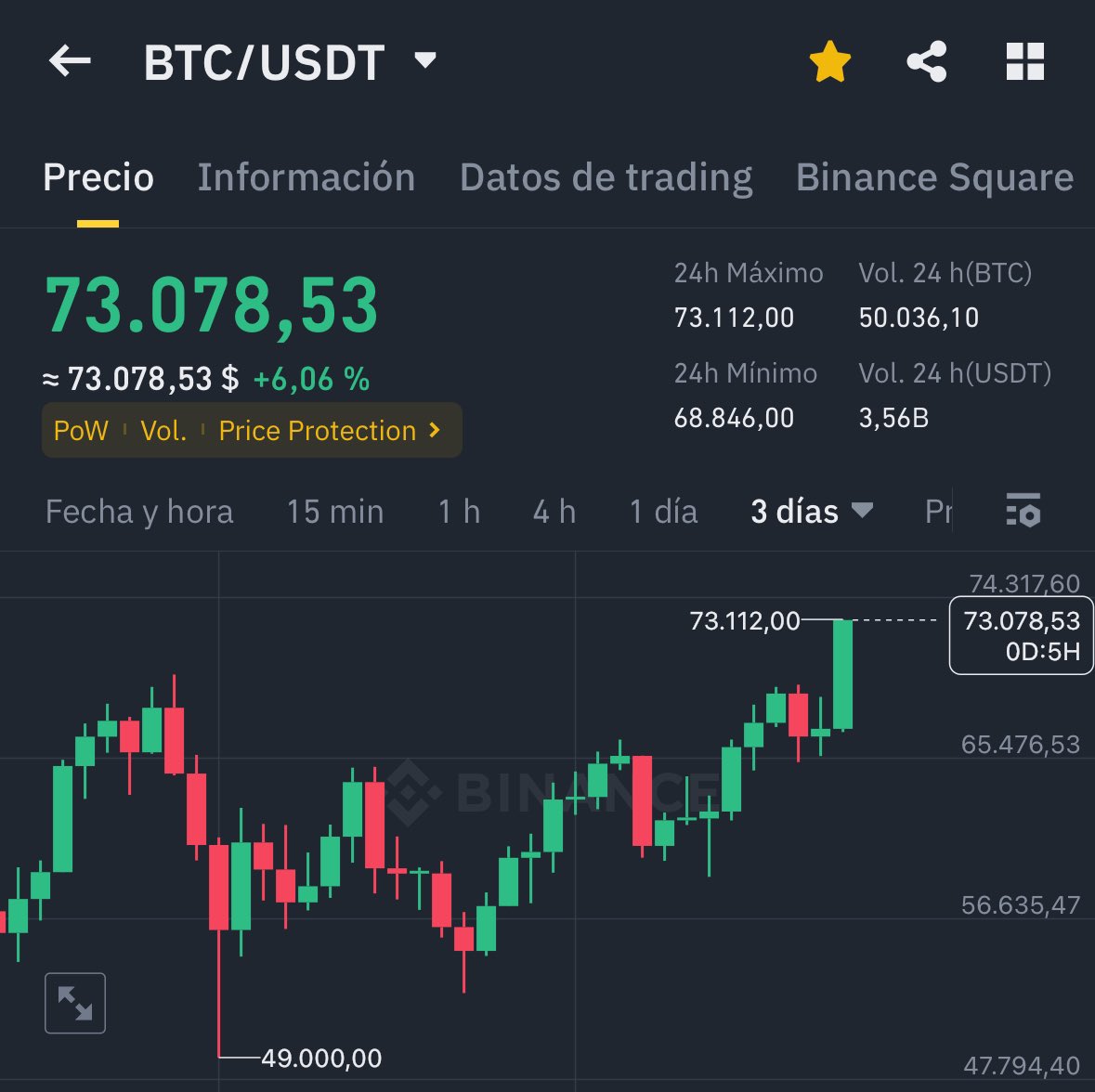 healthy_pockets's tweet photo. Sigamos haciendo historia ✨🔥

Enhorabuena a todos los que han aguantado tantos meses tanto FUD y críticas.

La paciencia SIEMPRE es recompensada.

#Bitcoin https://t.co/9M2PdY6yWi