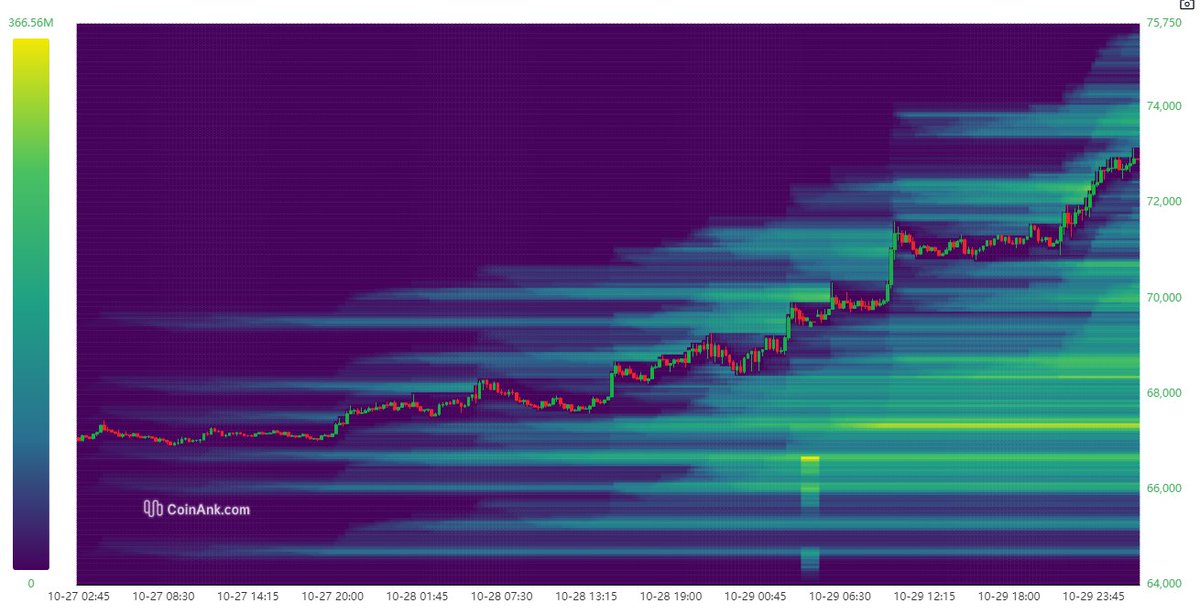 SsilentCA's tweet photo. JUST IN: BTC $73,000 

If liquidation above seems to be gentle, where could $BTC be at.. xxx,xxx

Never fall for fake CTs or you'll be in max fuckery cult.

I'd rather you to buy memes :)

#Crypto #BTC #memes #moneymakingmachine #finance https://t.co/lAmVXt5RJK