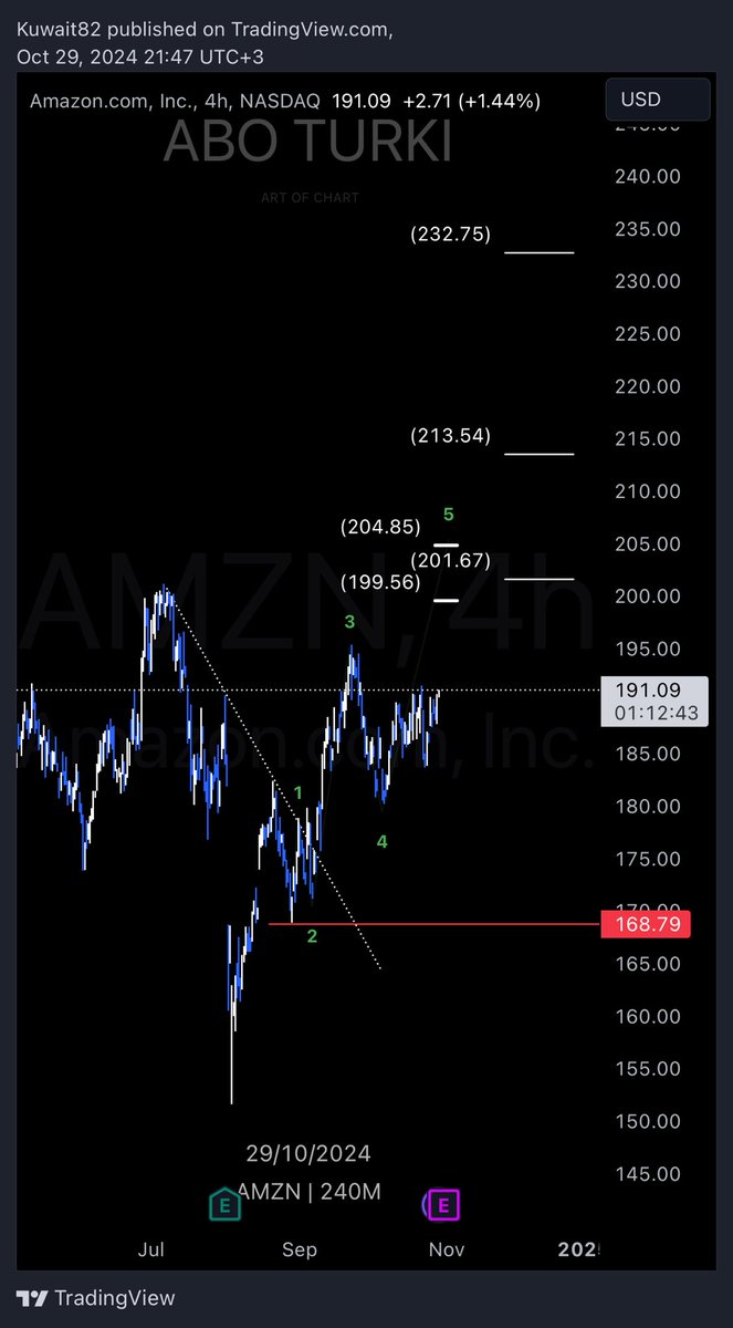 #AMZN
$AMZN 
طيران من وقت التنبيه 🔥